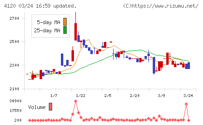 スガイ化学工業チャート