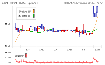 大阪油化工業チャート