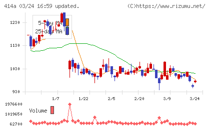 オーバーラップホールディングスチャート