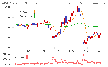 協和キリンチャート