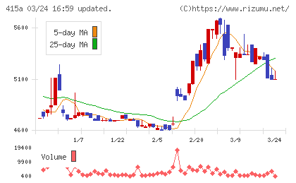 ＧＭＯ　ＴＥＣＨホールディングスチャート