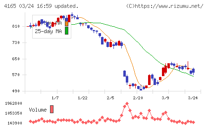 プレイドチャート