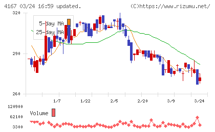 ココペリチャート