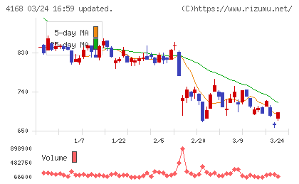 ヤプリチャート