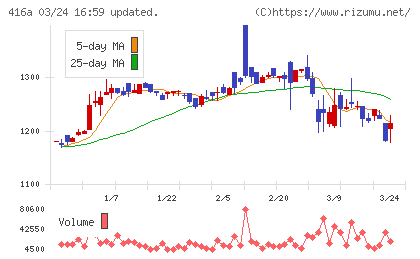 富士ユナイトホールディングスチャート