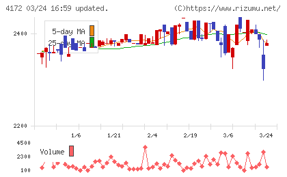 Ｈｉクラテスチャート