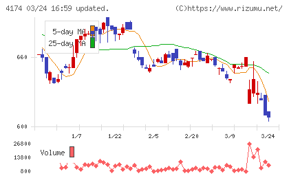 アピリッツチャート