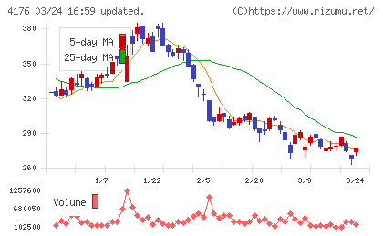 ココナラチャート