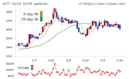 ｉ−ｐｌｕｇチャート