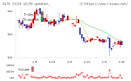 Ｓｈａｒｉｎｇ　Ｉｎｎｏｖａｔｉｏｎｓチャート