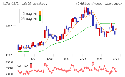 ブルーゾーンホールディングスチャート