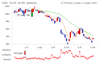 Appier Groupチャート