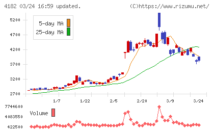 三菱ガス化学チャート