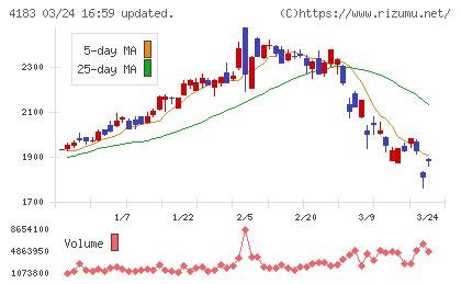 三井化学チャート