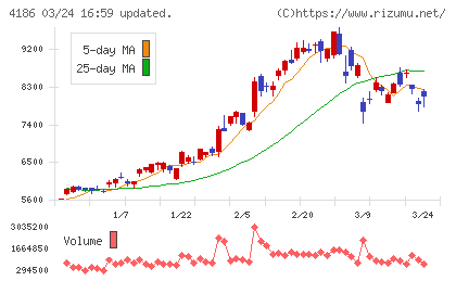 東京応化工業チャート