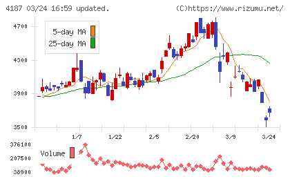 大阪有機化学工業チャート