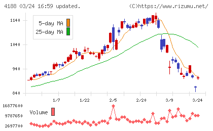三菱ケミカルグループチャート