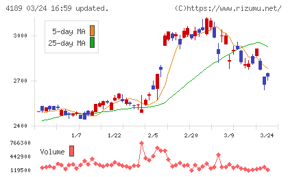 ＫＨネオケムチャート