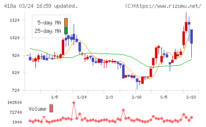 ウリドキチャート