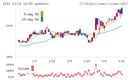 ファブリカホールディングスチャート