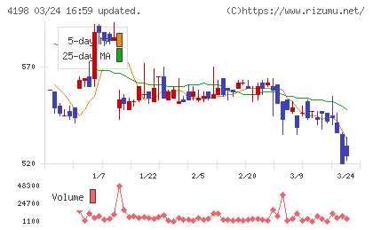 テンダチャート