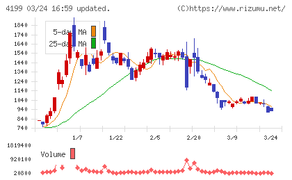 ワンダープラネットチャート