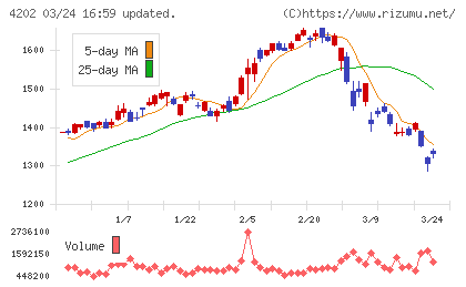 ダイセルチャート