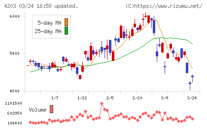 住友ベークライトチャート