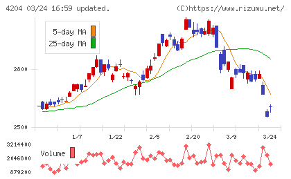 積水化学工業チャート
