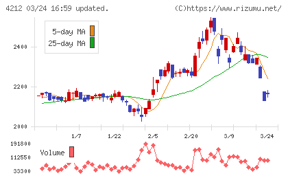 積水樹脂チャート