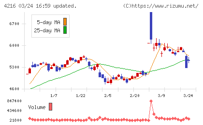 旭有機材チャート