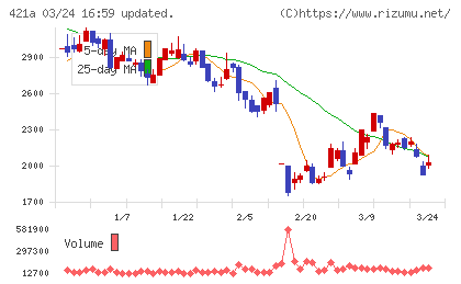 ムービン・ストラテジック・キャリアチャート