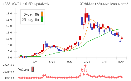 児玉化学工業チャート