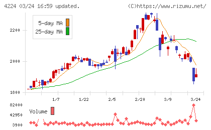 ロンシール工業チャート