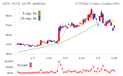 群栄化学工業チャート