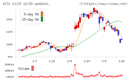 タイガースポリマーチャート