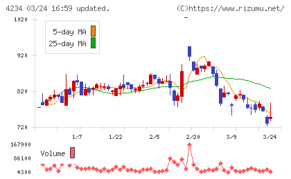 サンエー化研チャート