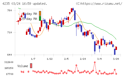 ウルトラファブリックス・ホールディングスチャート