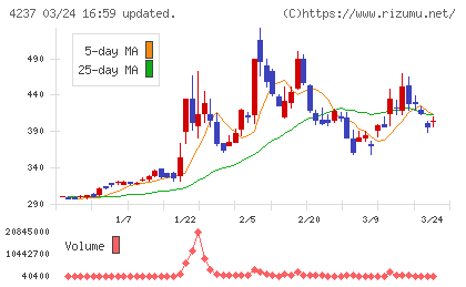 フジプレアムチャート