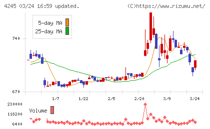 ダイキアクシスチャート