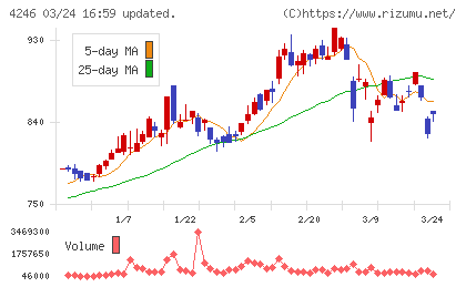 ダイキョーニシカワチャート