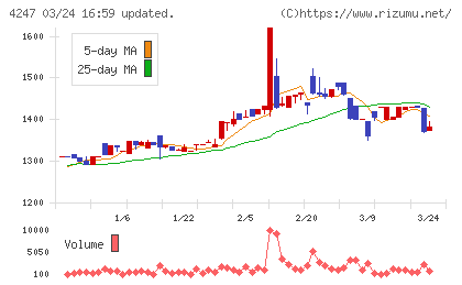 ポバール興業チャート