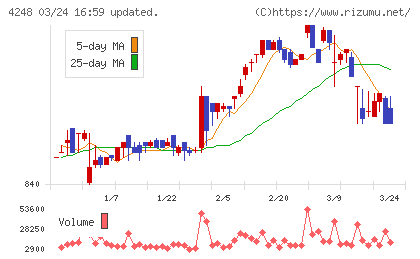 竹本容器チャート