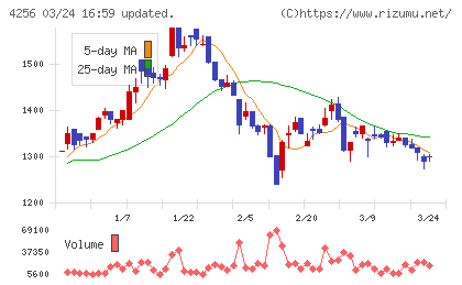 サインドチャート