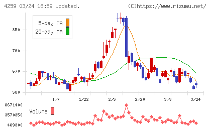 エクサウィザーズチャート