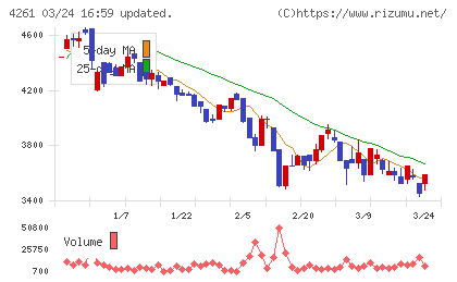 アジアクエストチャート