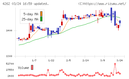 ニフティライフスタイルチャート