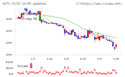 ＢｅｅＸチャート