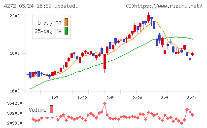 日本化薬チャート