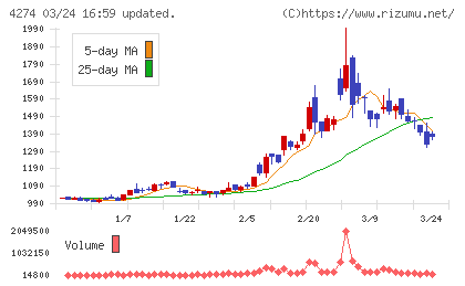 細谷火工チャート